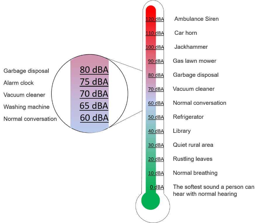 Noise Thermometer