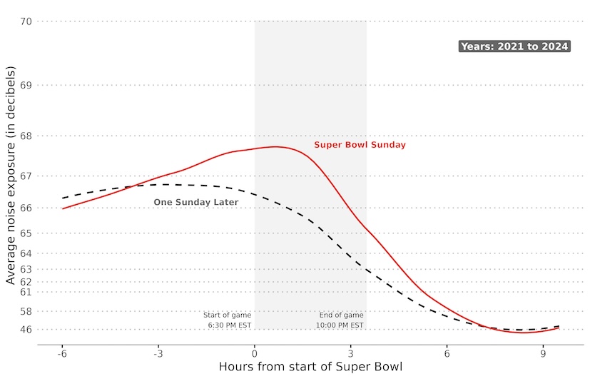 Plot that shows average noise levels during Super Bowl games in 2021 thru 2024 in red compared to the Sundays after in black the 6 hours before and after the game