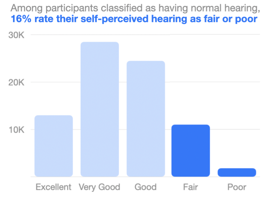 Figure 1: Hearing Ability - Distribution of self-perceived hearing ability for participants classified as normal hearing Figure 1. A bar graph that shows that roughly 16% of normal hearing individuals self-report their hearing ability as fair or poor.