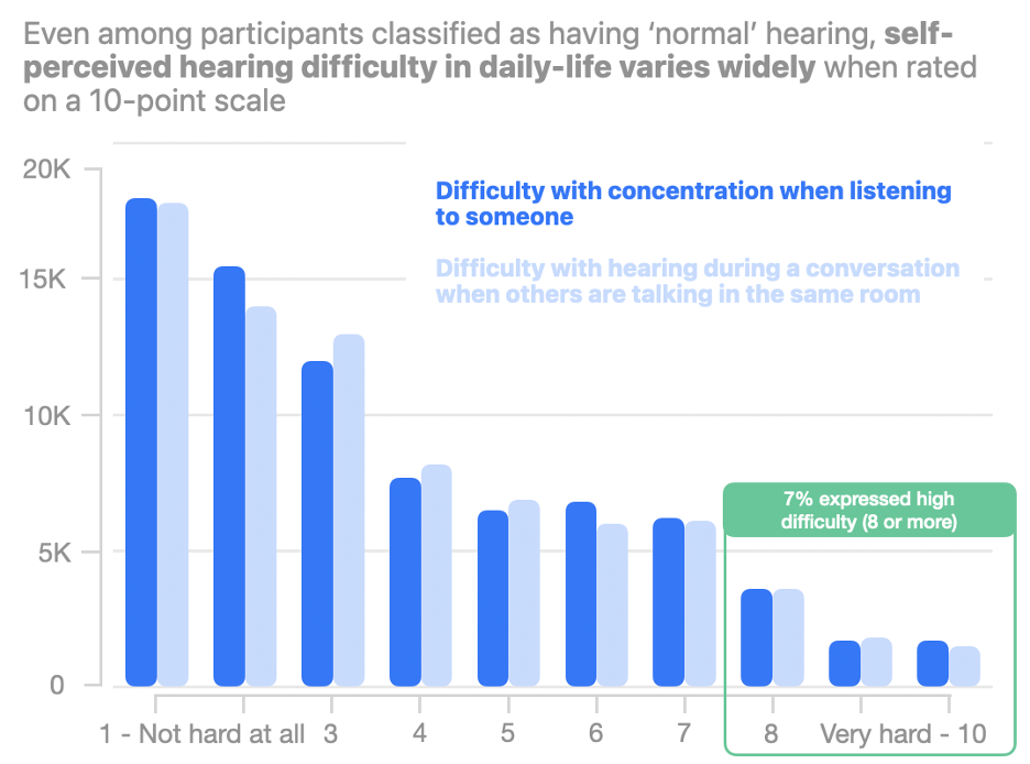 Figure 2: Hearing Difficulty - Distribution of daily-life hearing difficulty for participants classified as normal hearing A bar graph with level of difficulty concentrating when listening to someone and difficulty when hearing during a conversation when others are talking in the same room on a scale of 1-10 on the x-axis and counts on the y-axis. The graph shows there is wide variability in this report even among people classified as having normal hearing. About 7% of normal hearing individuals reported high difficulty (8 or more out of 10) on these questions.