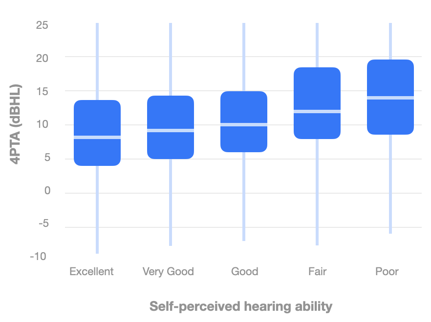 Figure 3: 4PTA across self-perceived hearing ability categories for participants classified as having normal hearing A boxplot of self-perceived hearing ability via lkert scale on the x-axis and 4PTA threshold in dBHL on the y-axis. The graph shows a positive trend between worsening self-report and worsening 4PTA threshold.
