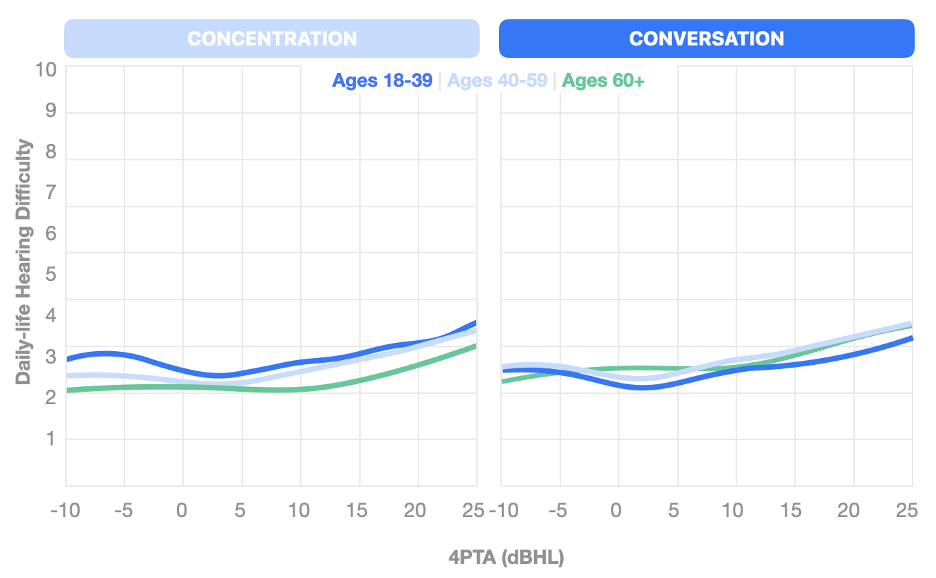 Figure 4: Daily-life hearing difficulty as a function of 4PTA for participants classified as having normal hearing (1 = not hard at all, 10 = very hard) Two line plots with 4 PTA threshold in dBHL on the x-axis and scores for difficulty concentrating and difficulty having conservation in daily life on a scale from 1 to 10 on the y-axis. Each graph contains three lines to represent age categories 18-39, 40-59, and 60+.