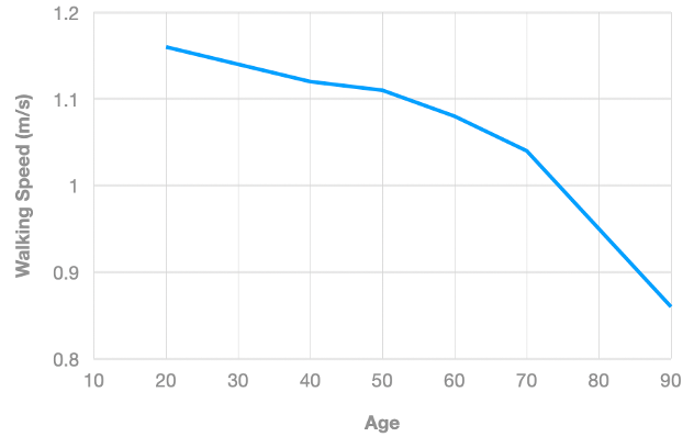 Figure 5: Walking speed as a function of age A simple line graph with age on the x-axis and walking speed in meters per second on the y-axis. The line shows that walking speed drops after age 20 by about 0.05 m/s very 20 years.