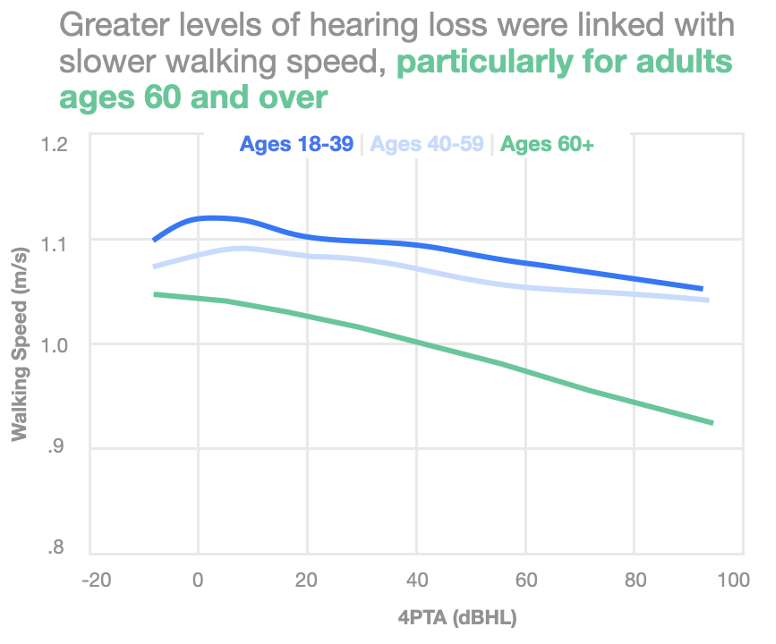 Figure 6: Walking speed as a function of 4PTA A line plot with 4PTA threshold on the x-axis and the walking speed in m/s on the y-axis. They plot has three lines for age groups of 18-39, 40-59, and 60+. The plot shows that greater levels of hearing loss were linked with slower walking speed, particularly for adults ages 60 and over.