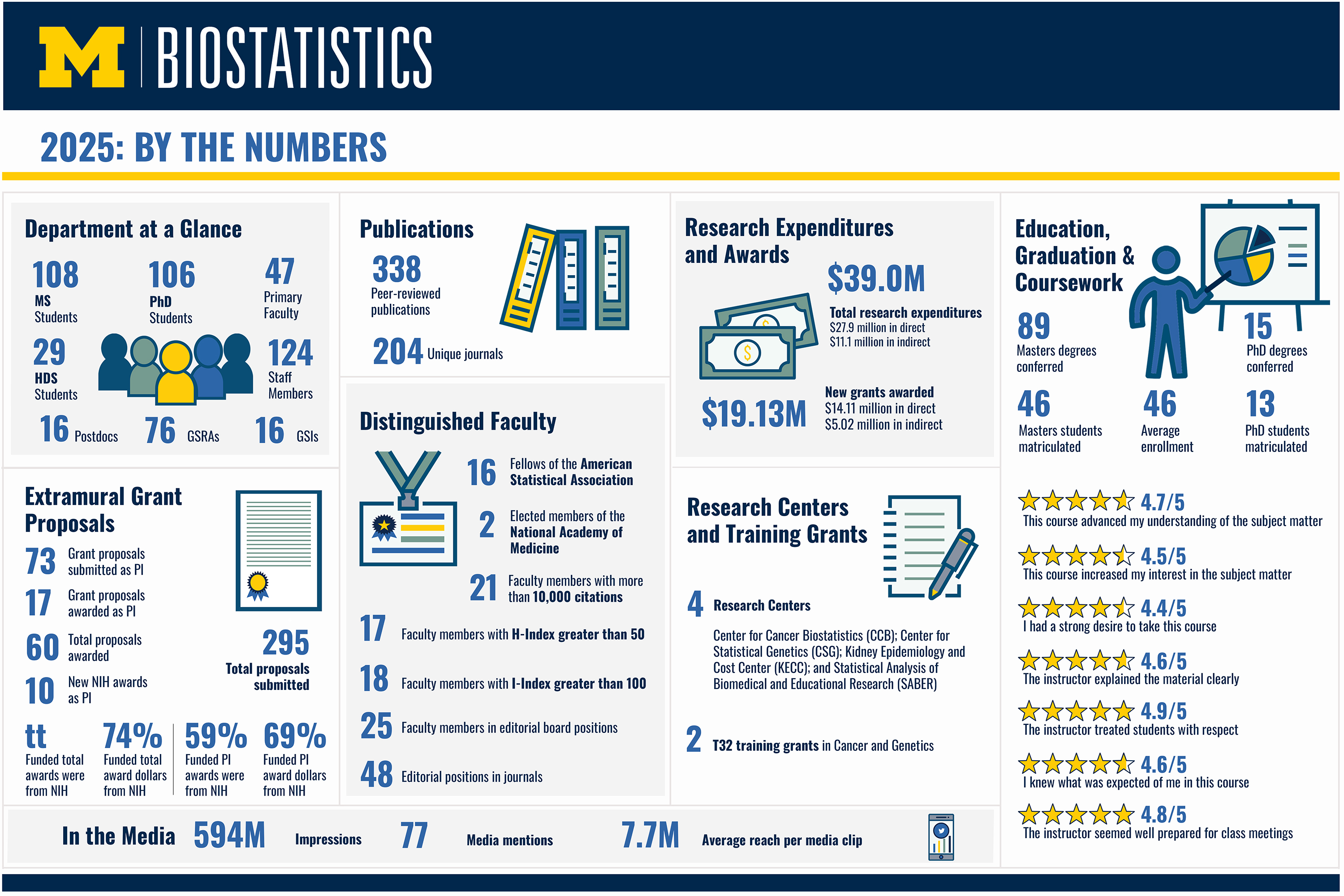 Department at a Glance: 108 MS students, 106 PhD students, 29 Health Data Science students, 47 primary faculty, 124 staff, 76 GSRAs, 16 GSIs, and 16 postdocs.  Publications: 338 peer-reviewed papers across 204 unique journals.  Research Expenditures and Awards: $39.0M total ($27.9M direct, $11.1M indirect). $19.13M in new grants ($14.11M direct, $5.02M indirect).  Education, Graduation & Coursework: 89 master’s and 15 PhD degrees conferred; 46 master’s and 13 PhD students matriculated; Average enrollment of 46. Course evaluation ratings (out of 5): understanding 4.7, interest 4.5, eagerness 4.4, clarity 4.6, respect 4.9, expectation 4.6, preparedness 4.8.  Extramural Grant Proposals: 295 total submitted, 73 as PI, 60 awarded, 10 new NIH awards. 74% of funded awards and 59–69% of dollars were from NIH.  Distinguished Faculty: 16 ASA Fellows, 2 National Academy of Medicine members, 21 with 10,000+ citations. 17 with H-index >50, 18 with H-index >100. 25 serve on editorial boards, 48 total editorial positions.  Research Centers and Training Grants: 4 centers: Cancer Biostatistics, Statistical Genetics, Kidney Epidemiology and Cost Center, and SABER. 2 T32 training grants in cancer and genetics.  Media Presence: 594 million impressions, 77 mentions, 7.7M average reach per media clip.