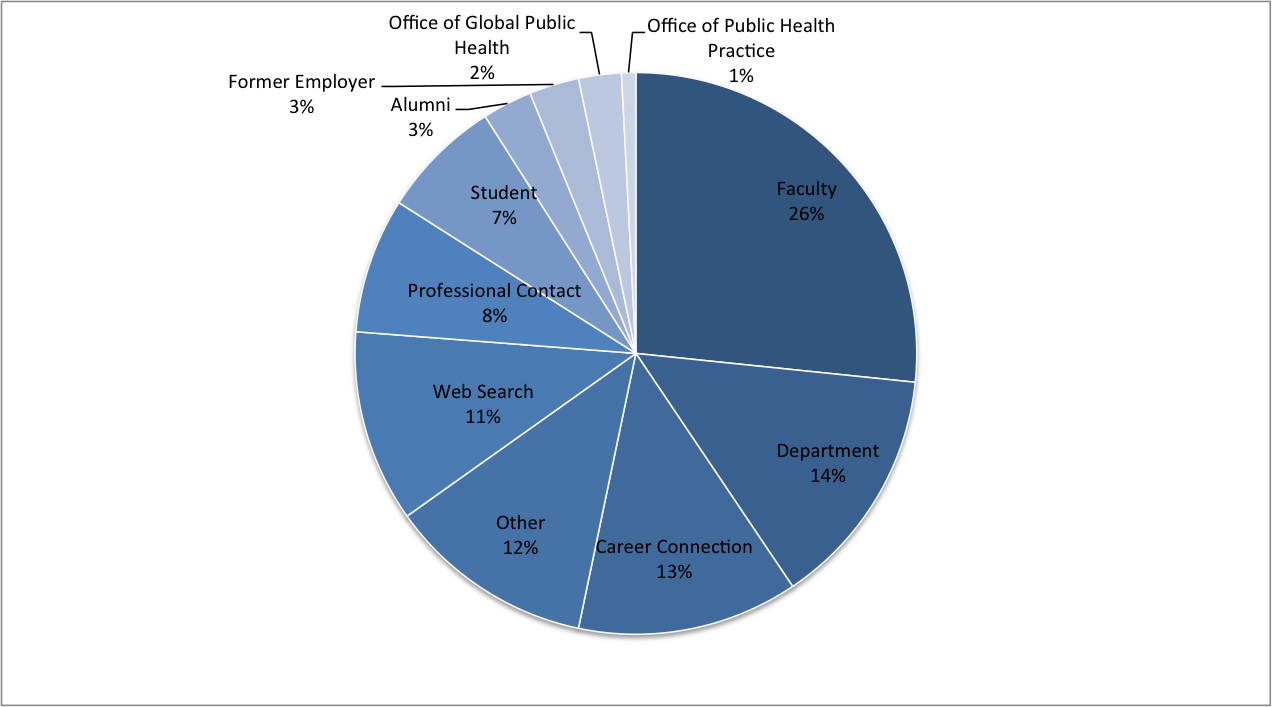 Internship Sources