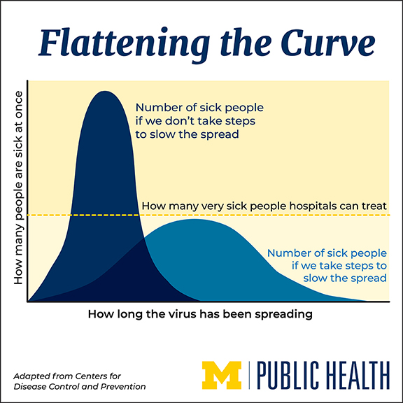 Graphical depiction of how to lessen the impact of COVID-19